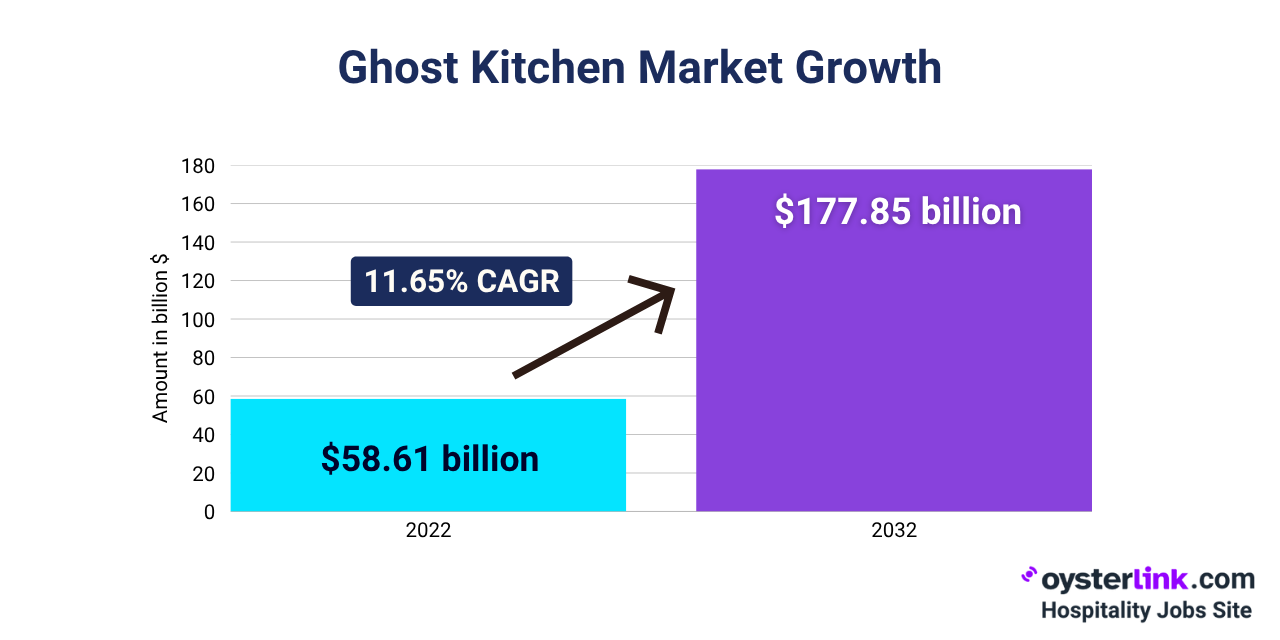 Ghost Kitchen Market Growth